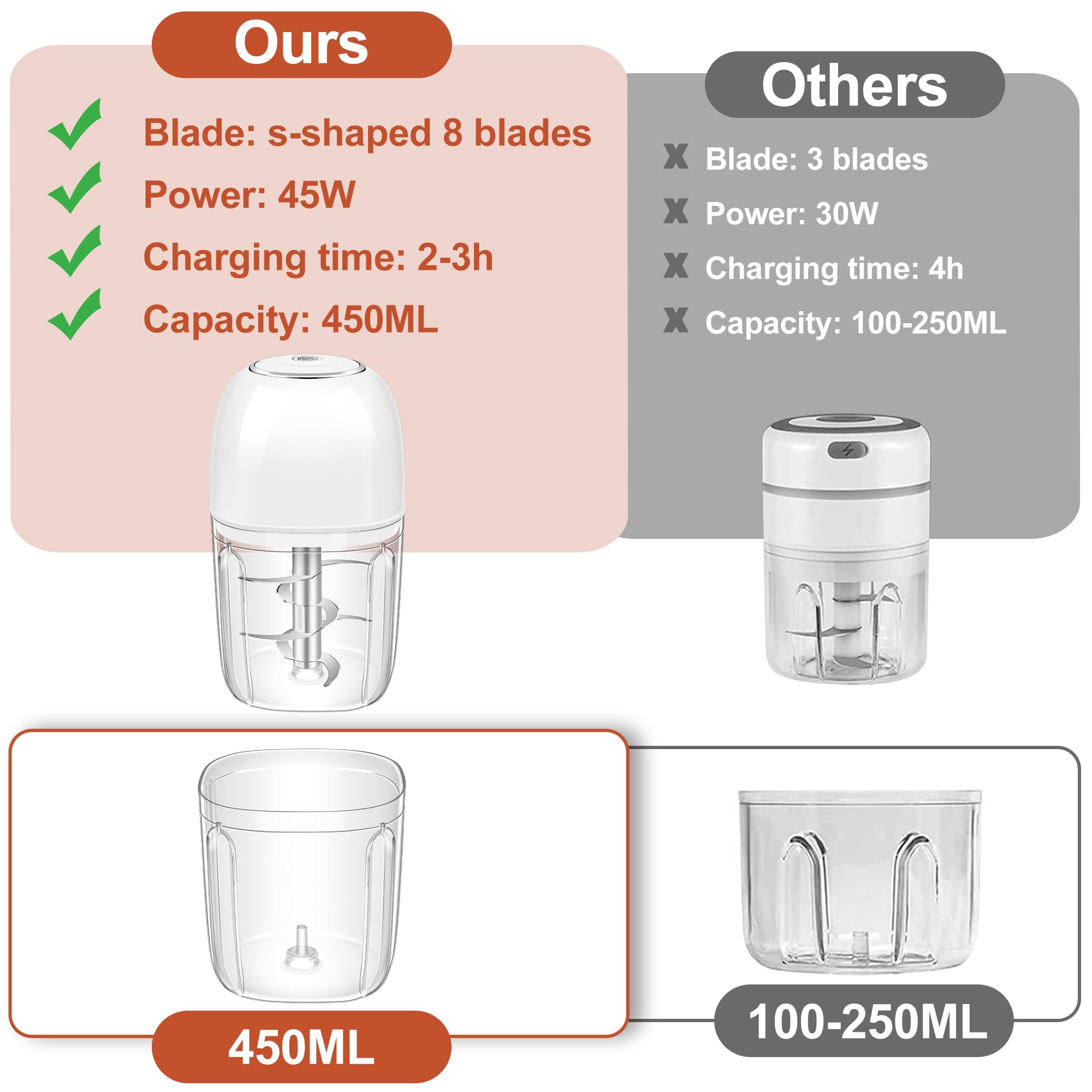 450ML (1.8 Cup) Electric Garlic Chopper, Mini Portable Food Processor
