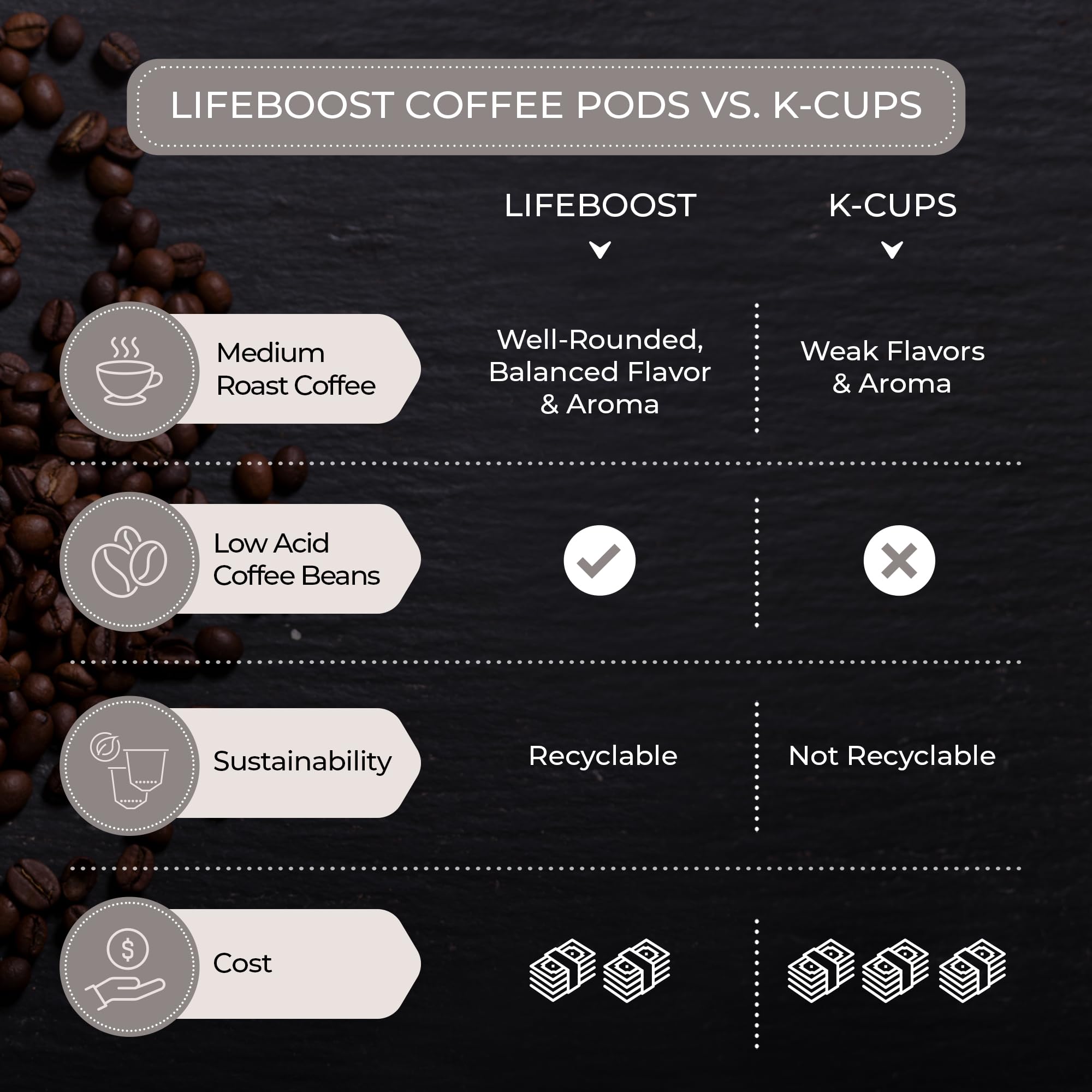 Lifeboost Organic Decaf Coffee K Cups - Low Acid Single Origin Non-GMO Mold Free Decaf Coffee Pods Compatible with Keurig & Keurig 2 - Third Party Tested for Mycotoxins and Pesticides - 10 Count